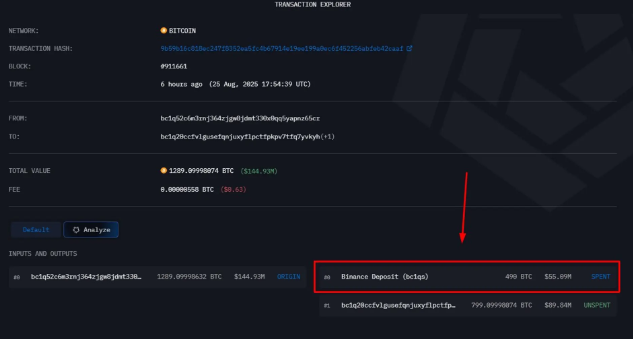 古鲸在过去6小时内将490比特币转移到Binance